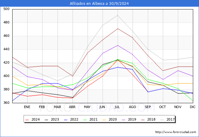 Evolucin Afiliados a la Seguridad Social para el Municipio de Albesa hasta Septiembre del 2024.