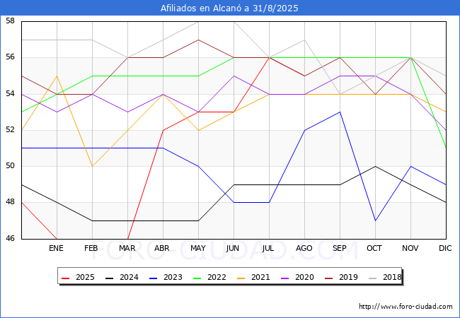 Evoluci�n Afiliados a la Seguridad Social para el Municipio de Alcan� hasta Agosto del 2025.