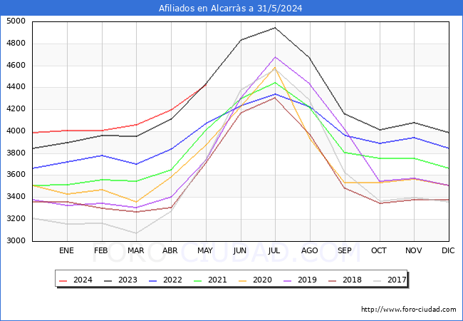Evolucin Afiliados a la Seguridad Social para el Municipio de Alcarrs hasta Mayo del 2024.