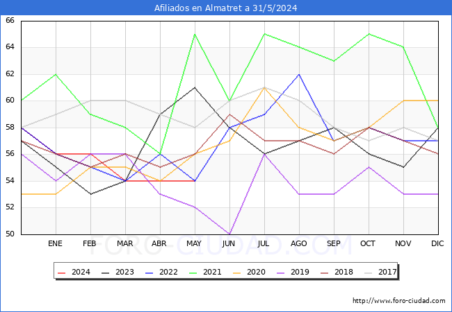 Evolucin Afiliados a la Seguridad Social para el Municipio de Almatret hasta Mayo del 2024.