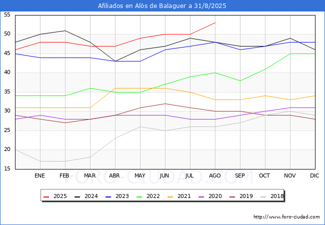 Evoluci�n Afiliados a la Seguridad Social para el Municipio de Al�s de Balaguer hasta Agosto del 2025.