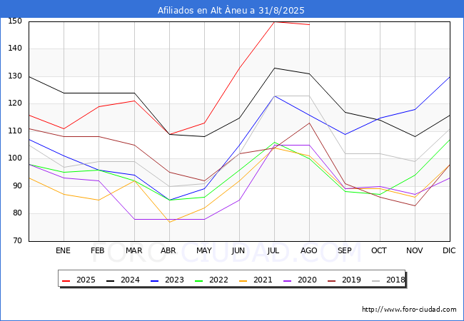 Evoluci�n Afiliados a la Seguridad Social para el Municipio de Alt �neu hasta Agosto del 2025.