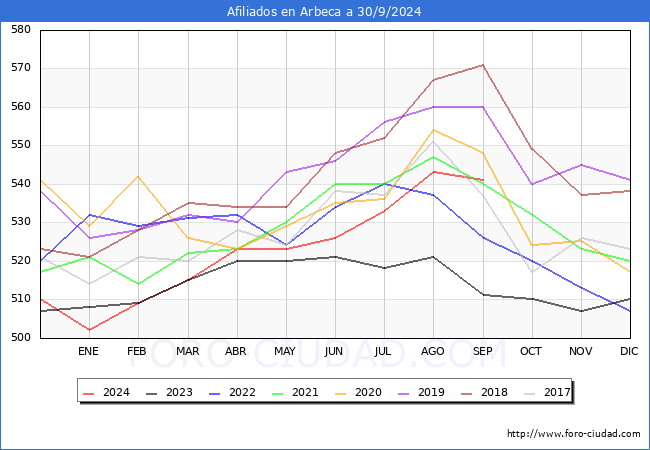 Evolucin Afiliados a la Seguridad Social para el Municipio de Arbeca hasta Septiembre del 2024.
