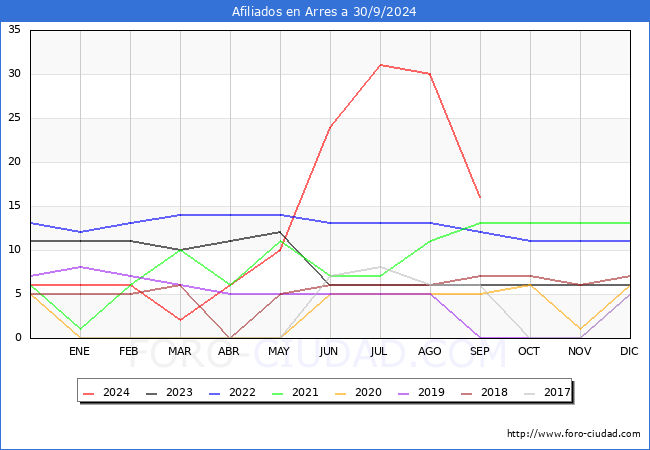 Evolucin Afiliados a la Seguridad Social para el Municipio de Arres hasta Septiembre del 2024.