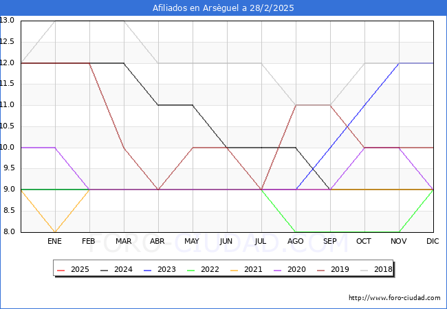 Evolucin Afiliados a la Seguridad Social para el Municipio de Arsguel hasta Febrero del 2025.