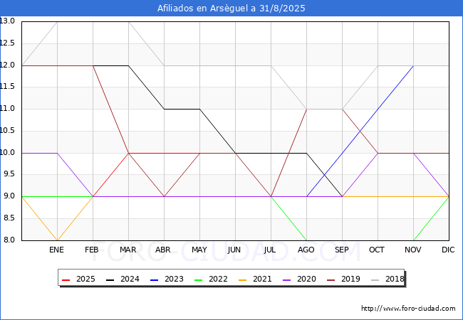 Evolucin Afiliados a la Seguridad Social para el Municipio de Arsguel hasta Agosto del 2025.