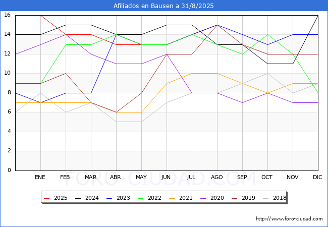 Evolucin Afiliados a la Seguridad Social para el Municipio de Bausen hasta Agosto del 2025.