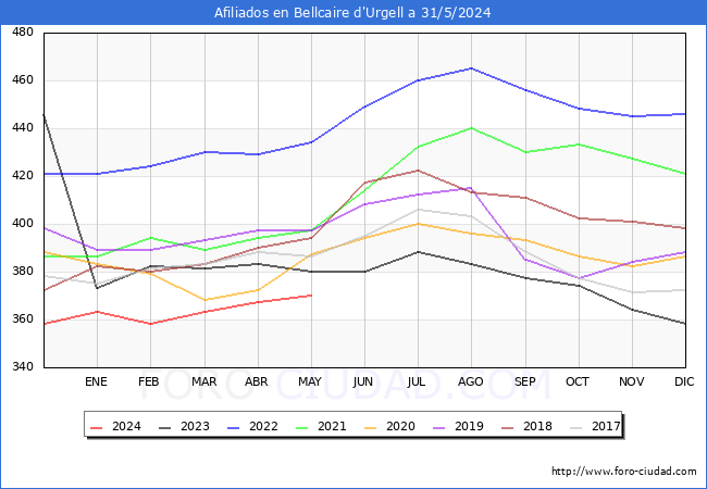 Evolucin Afiliados a la Seguridad Social para el Municipio de Bellcaire d'Urgell hasta Mayo del 2024.