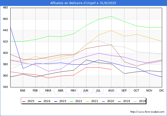 Evolucin Afiliados a la Seguridad Social para el Municipio de Bellcaire d'Urgell hasta Agosto del 2025.