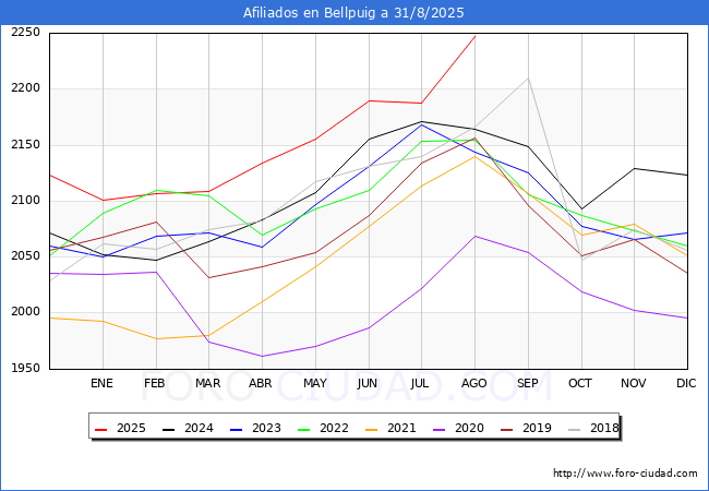 Evoluci�n Afiliados a la Seguridad Social para el Municipio de Bellpuig hasta Agosto del 2025.