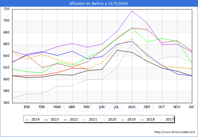 Evolucin Afiliados a la Seguridad Social para el Municipio de Bellvs hasta Mayo del 2024.