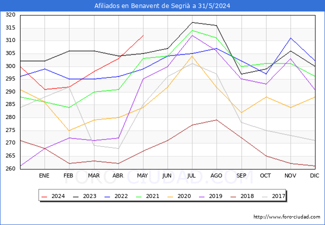 Evolucin Afiliados a la Seguridad Social para el Municipio de Benavent de Segri hasta Mayo del 2024.