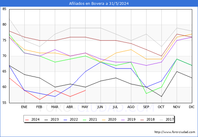 Evolucin Afiliados a la Seguridad Social para el Municipio de Bovera hasta Mayo del 2024.