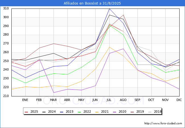 Evolucin Afiliados a la Seguridad Social para el Municipio de Bossst hasta Agosto del 2025.