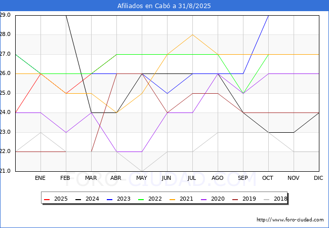 Evoluci�n Afiliados a la Seguridad Social para el Municipio de Cab� hasta Agosto del 2025.
