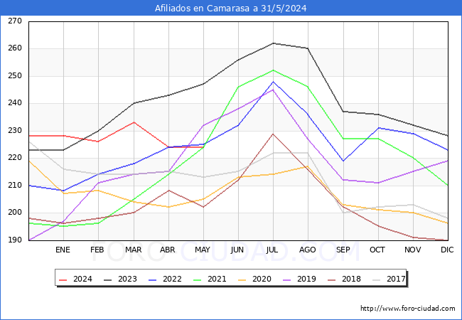 Evolucin Afiliados a la Seguridad Social para el Municipio de Camarasa hasta Mayo del 2024.