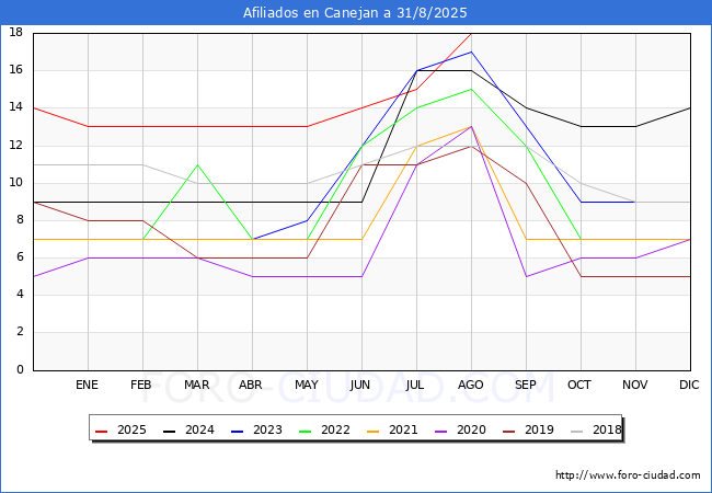 Evolucin Afiliados a la Seguridad Social para el Municipio de Canejan hasta Agosto del 2025.