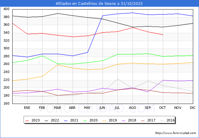 Evolución Afiliados a la Seguridad Social para el Municipio de Castellnou de Seana hasta Octubre del 2023.
