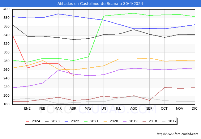 Evolucin Afiliados a la Seguridad Social para el Municipio de Castellnou de Seana hasta Abril del 2024.