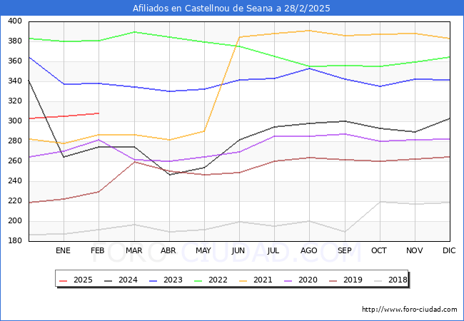 Evolucin Afiliados a la Seguridad Social para el Municipio de Castellnou de Seana hasta Febrero del 2025.