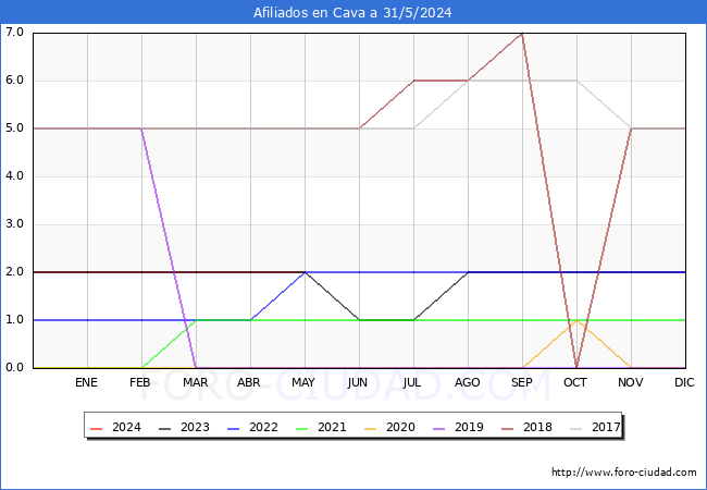 Evolucin Afiliados a la Seguridad Social para el Municipio de Cava hasta Mayo del 2024.
