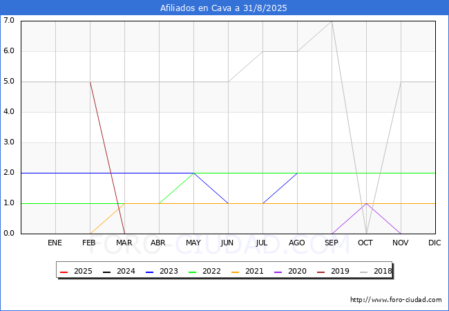 Evolucin Afiliados a la Seguridad Social para el Municipio de Cava hasta Agosto del 2025.