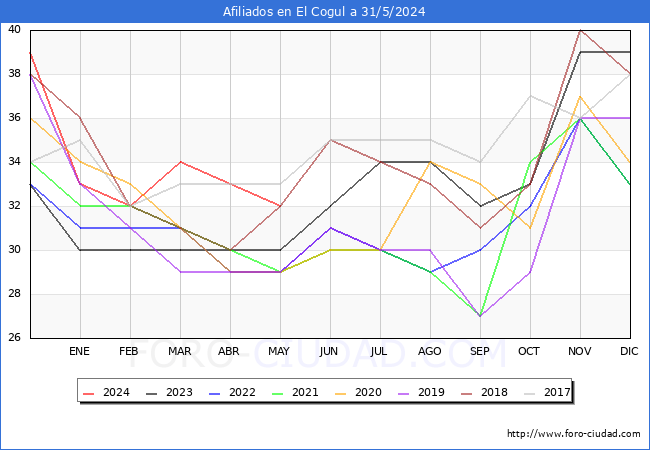Evolucin Afiliados a la Seguridad Social para el Municipio de El Cogul hasta Mayo del 2024.
