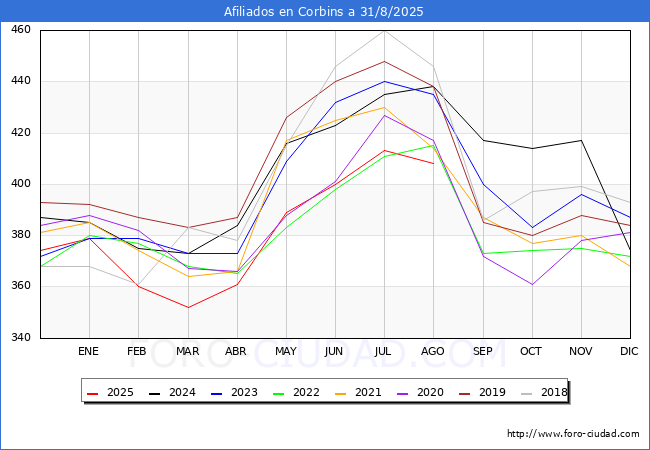 Evoluci�n Afiliados a la Seguridad Social para el Municipio de Corbins hasta Agosto del 2025.