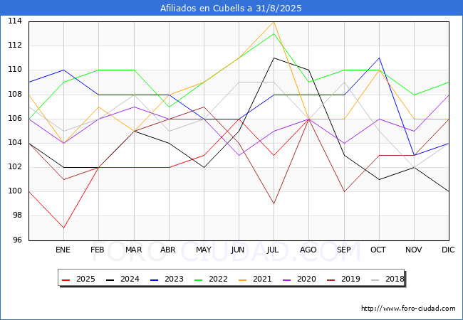 Evoluci�n Afiliados a la Seguridad Social para el Municipio de Cubells hasta Agosto del 2025.