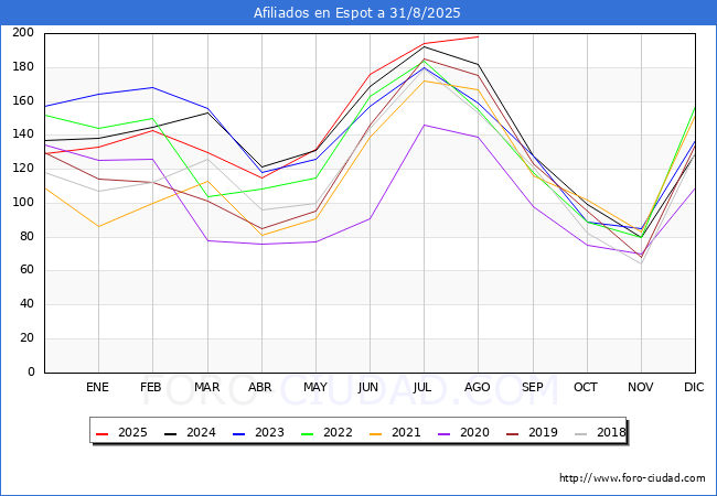 Evoluci�n Afiliados a la Seguridad Social para el Municipio de Espot hasta Agosto del 2025.