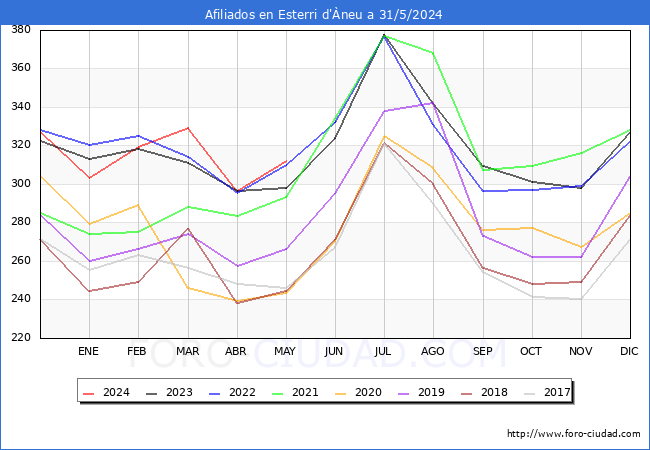 Evolucin Afiliados a la Seguridad Social para el Municipio de Esterri d'neu hasta Mayo del 2024.