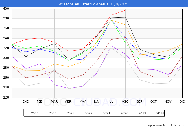 Evoluci�n Afiliados a la Seguridad Social para el Municipio de Esterri d'�neu hasta Agosto del 2025.
