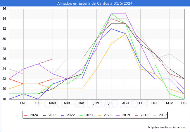 Evolucin Afiliados a la Seguridad Social para el Municipio de Esterri de Cards hasta Mayo del 2024.