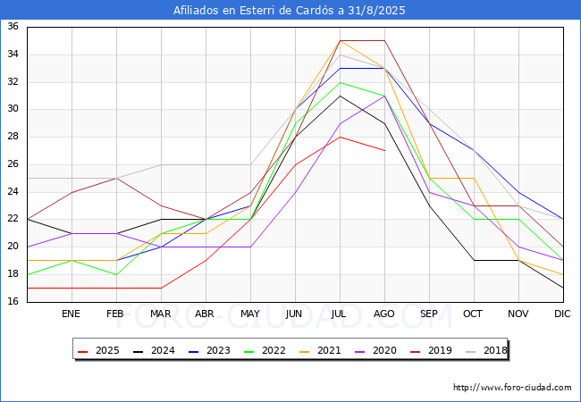 Evoluci�n Afiliados a la Seguridad Social para el Municipio de Esterri de Card�s hasta Agosto del 2025.
