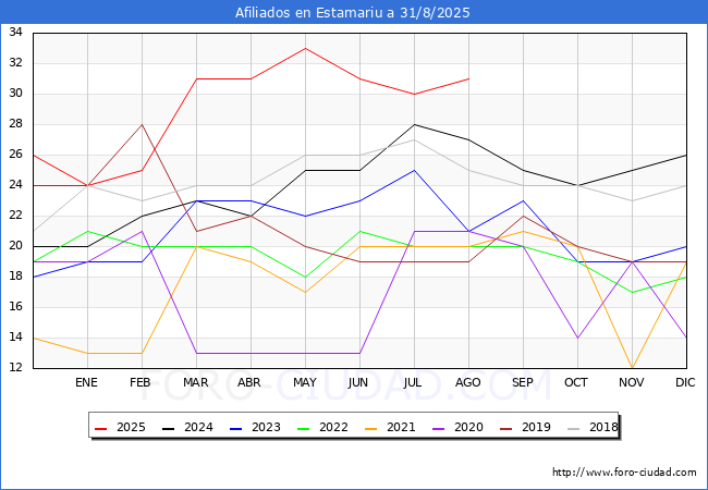 Evolucin Afiliados a la Seguridad Social para el Municipio de Estamariu hasta Agosto del 2025.