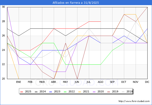 Evoluci�n Afiliados a la Seguridad Social para el Municipio de Farrera hasta Agosto del 2025.