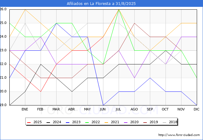 Evolucin Afiliados a la Seguridad Social para el Municipio de La Floresta hasta Agosto del 2025.