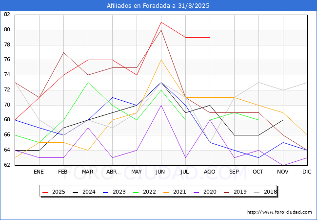 Evolucin Afiliados a la Seguridad Social para el Municipio de Foradada hasta Agosto del 2025.