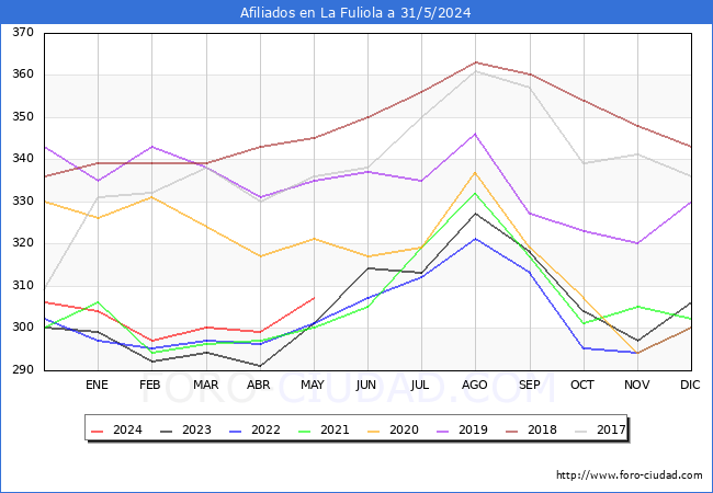 Evolucin Afiliados a la Seguridad Social para el Municipio de La Fuliola hasta Mayo del 2024.