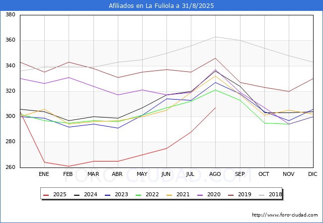 Evoluci�n Afiliados a la Seguridad Social para el Municipio de La Fuliola hasta Agosto del 2025.