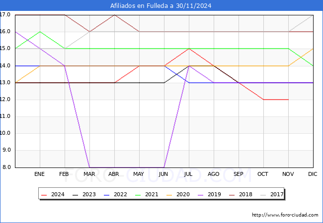 Evolucin Afiliados a la Seguridad Social para el Municipio de Fulleda hasta Noviembre del 2024.