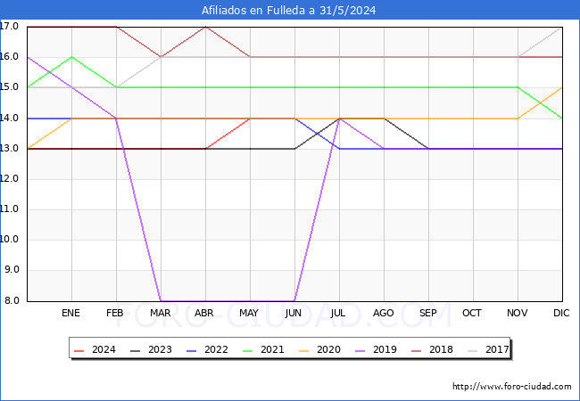 Evolucin Afiliados a la Seguridad Social para el Municipio de Fulleda hasta Mayo del 2024.