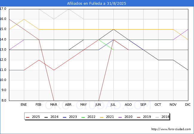 Evolucin Afiliados a la Seguridad Social para el Municipio de Fulleda hasta Agosto del 2025.