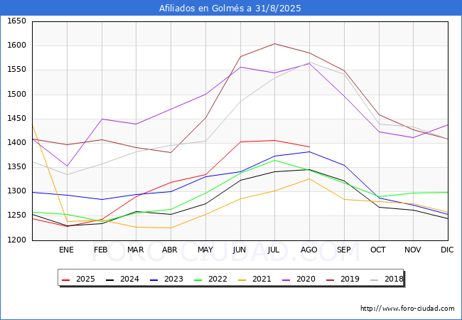 Evolucin Afiliados a la Seguridad Social para el Municipio de Golms hasta Agosto del 2025.