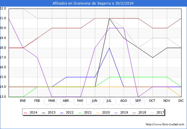 Evolucin Afiliados a la Seguridad Social para el Municipio de Granyena de Segarra hasta Febrero del 2024.