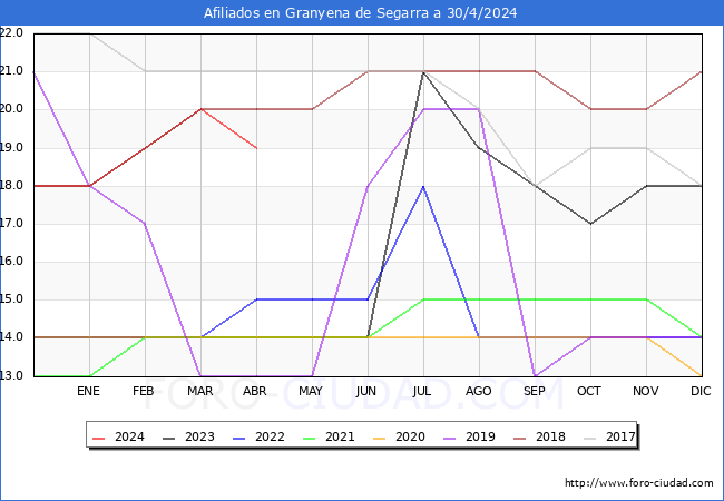 Evolucin Afiliados a la Seguridad Social para el Municipio de Granyena de Segarra hasta Abril del 2024.