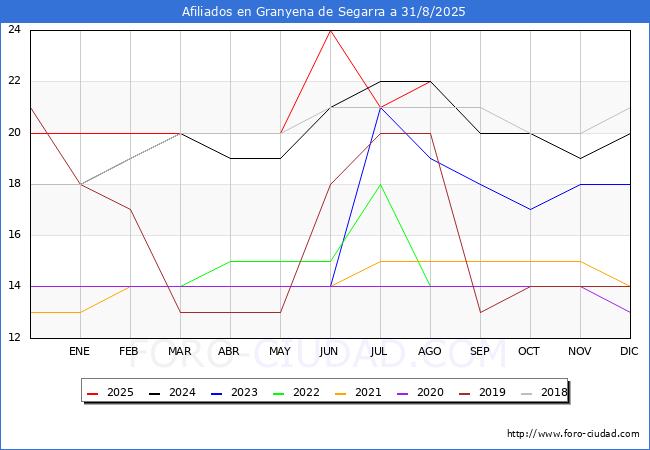 Evoluci�n Afiliados a la Seguridad Social para el Municipio de Granyena de Segarra hasta Agosto del 2025.