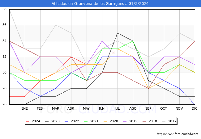 Evolucin Afiliados a la Seguridad Social para el Municipio de Granyena de les Garrigues hasta Mayo del 2024.