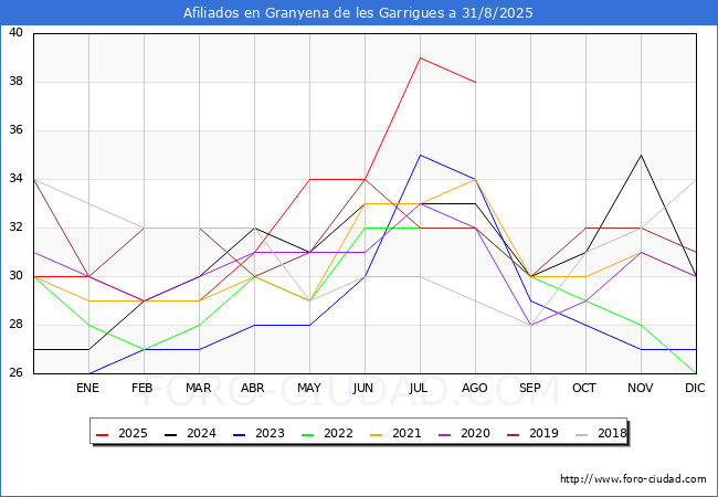 Evoluci�n Afiliados a la Seguridad Social para el Municipio de Granyena de les Garrigues hasta Agosto del 2025.