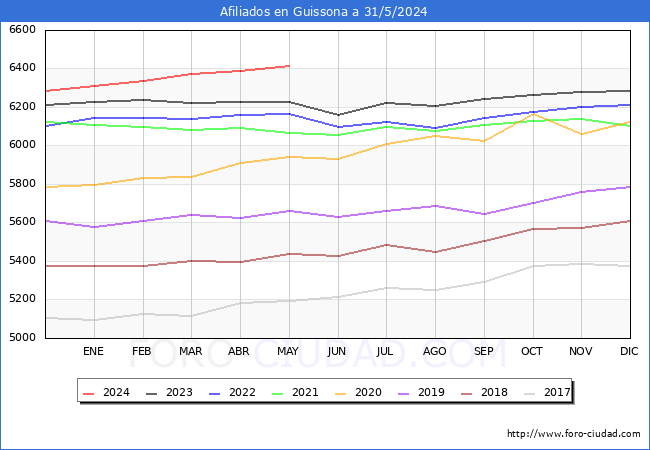 Evolucin Afiliados a la Seguridad Social para el Municipio de Guissona hasta Mayo del 2024.